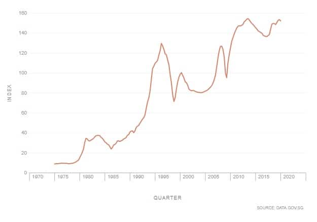 Singapore Property Price Index Chart